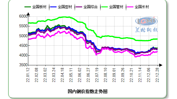 2022年國(guó)內(nèi)鋼鐵市場(chǎng)回顧及2023年展望